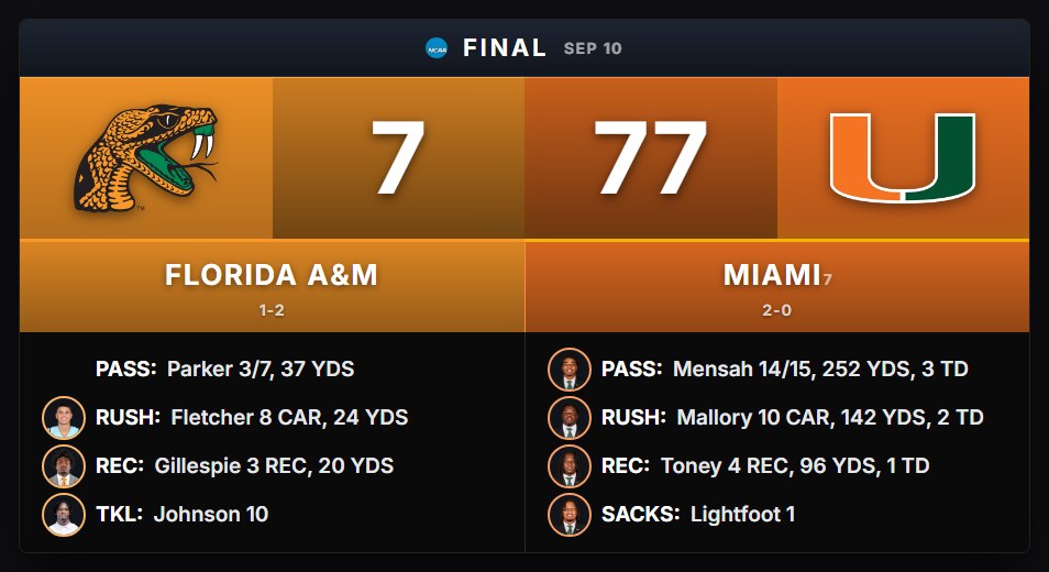 College football scoreboard overlay showing a final score with passing, rushing and receiving leaders