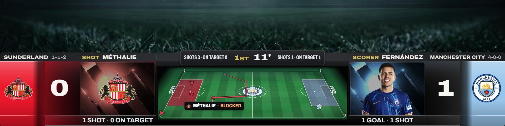 The Flagship scorebug in its Colorway look on Sunderland at Manchester City: both clubs in their colours, the pitch drawn in the middle with the shot just blocked, the scorer beside it