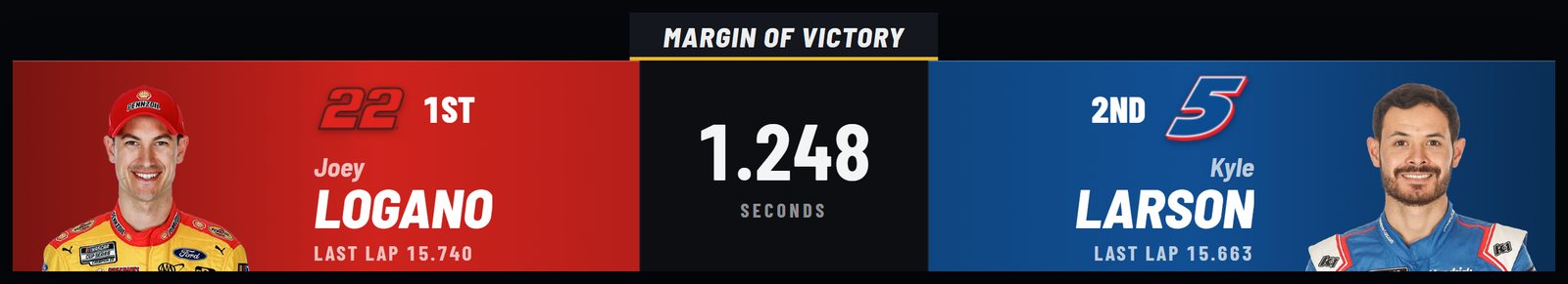 Battle for Position at the finish, showing the margin of victory: Joey Logano 1.248 seconds ahead of Kyle Larson