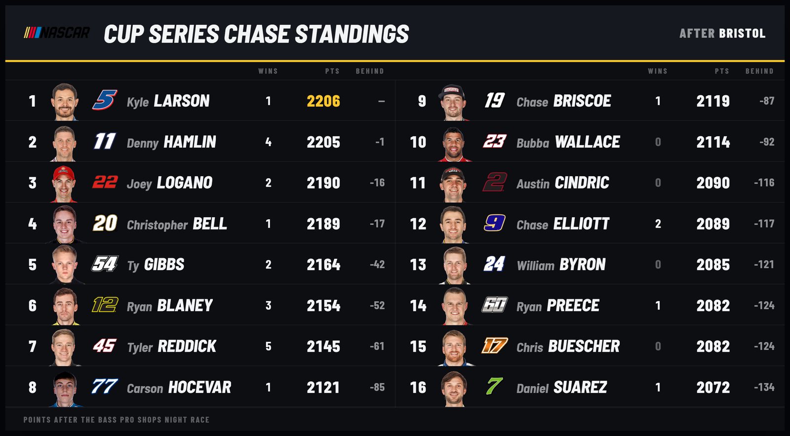 The Cup Series Chase standings after Bristol, the top sixteen in two columns: Larson leading on 2,206 points, Hamlin one behind, Logano sixteen behind