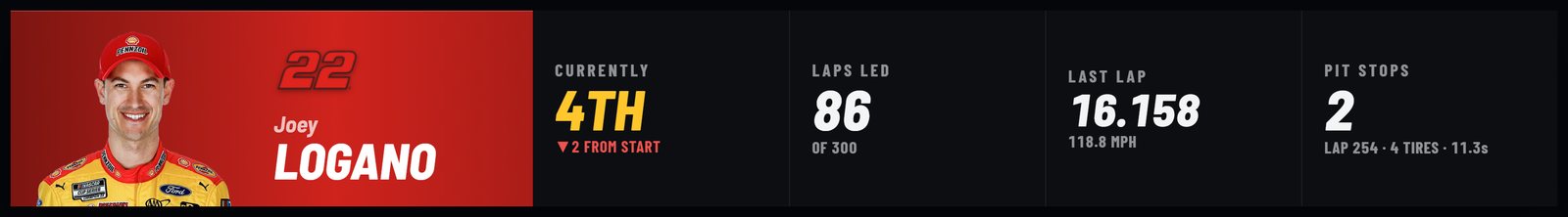 The Driver Card for Joey Logano at lap 300: running 4th, 86 laps led, last lap 16.158 seconds, two pit stops
