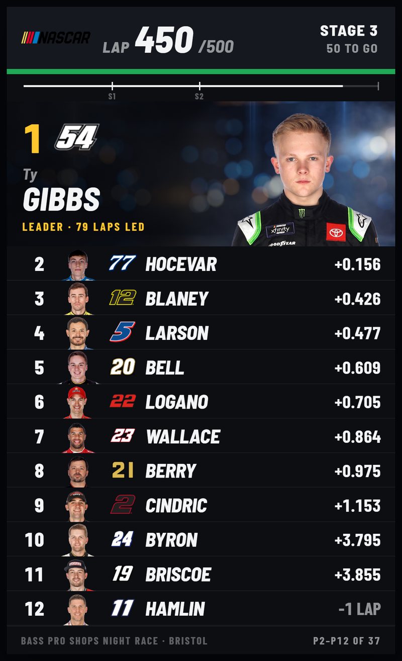 The Race Tracker at lap 450 of 500 at Bristol: Ty Gibbs leading with 79 laps led, Carson Hocevar 0.156 seconds back, then Blaney, Larson and Bell, with faces and car numbers down the field