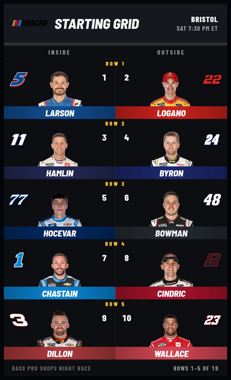 The Starting Grid at Bristol, two-wide: Kyle Larson on the pole with Joey Logano alongside, then Hamlin, Byron, Hocevar, Bowman, Chastain, Cindric, Dillon and Wallace