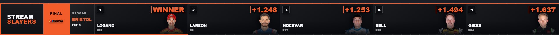 The Gameday ticker running the Bristol night race final: Logano the winner, Larson 1.248 seconds back, Hocevar 1.253