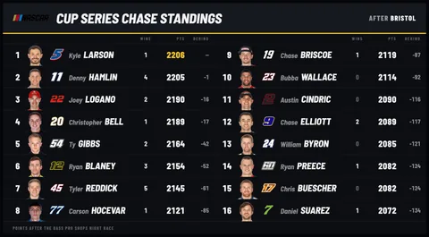 The Cup Series Chase standings after Bristol, the top sixteen in two columns: Larson leading on 2,206 points, Hamlin one behind, Logano sixteen behind