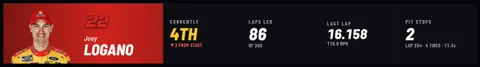 The Driver Card for Joey Logano at lap 300: running 4th, 86 laps led, last lap 16.158 seconds, two pit stops