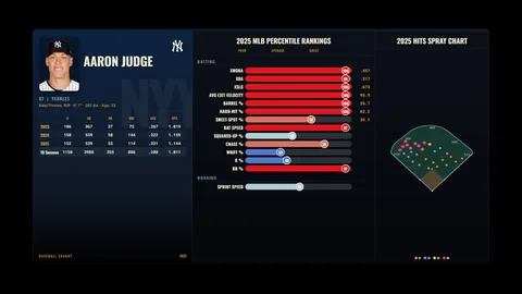 An advanced-metrics player card with percentile bars