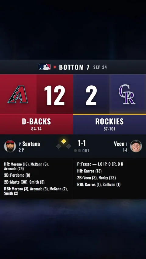 The 9:16 Scoreboard: Arizona 12, Colorado 2 in the bottom of the seventh, with the pitcher, the hitter and the game's scoring plays