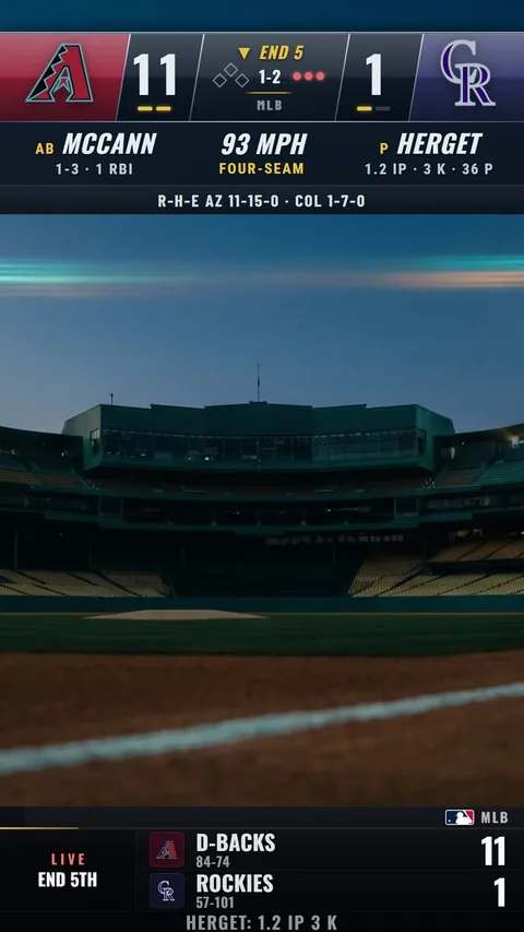 A 9:16 scorebug across the top of a ballpark and the ticker along the bottom: Arizona 11, Colorado 1 at the end of the fifth