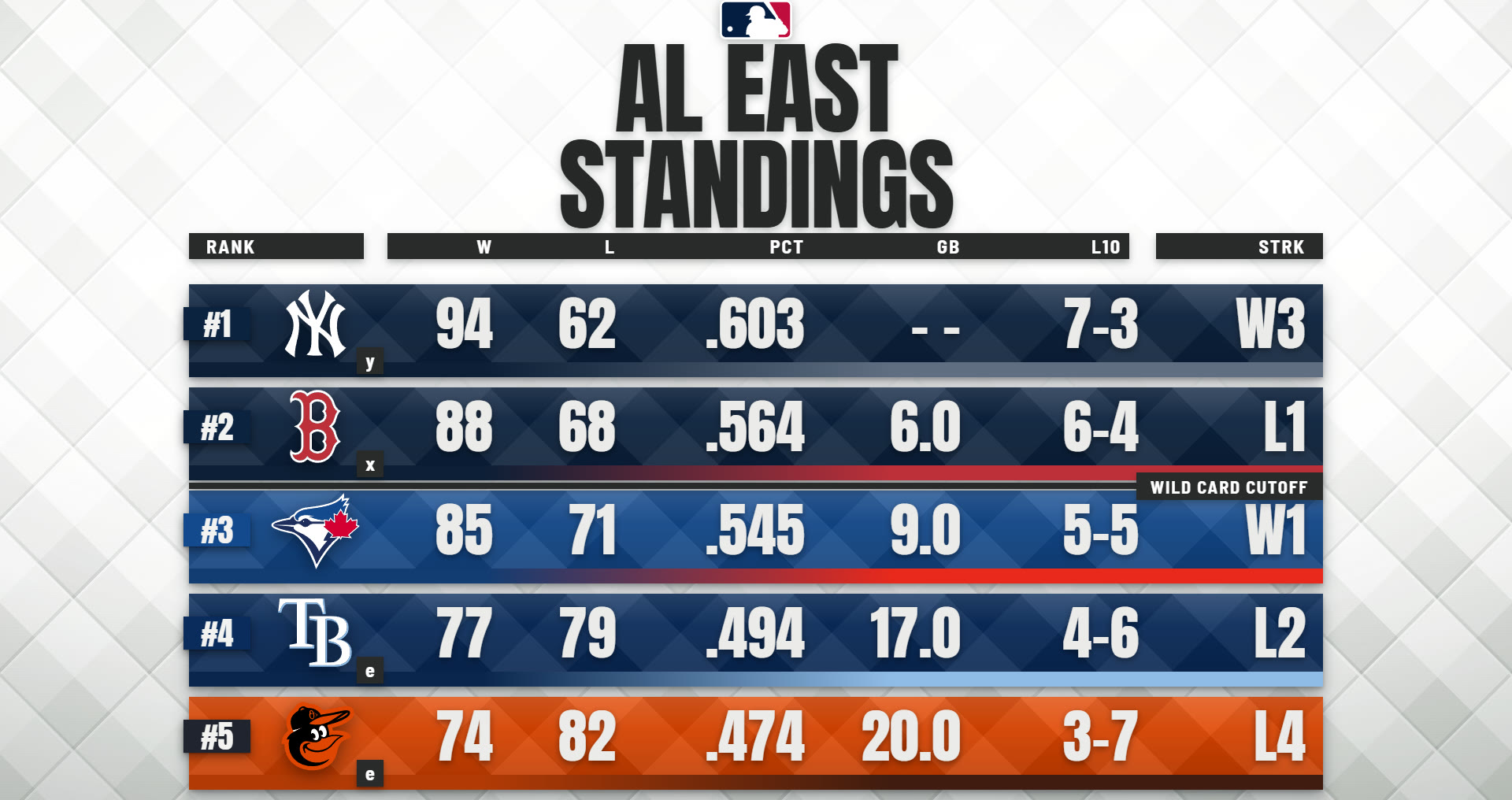 The Standings Board in its Enamel style: a big two-line title over division rows in each club’s colours, with clinch marks and a labelled wild card cutoff