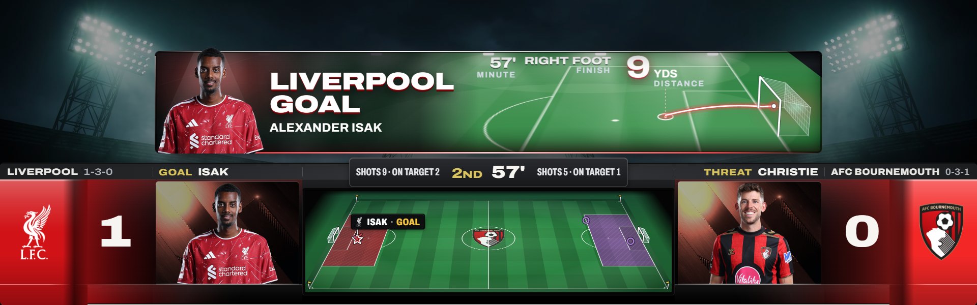 Flagship soccer scorebug goal celebration redrawing the goal on a pitch