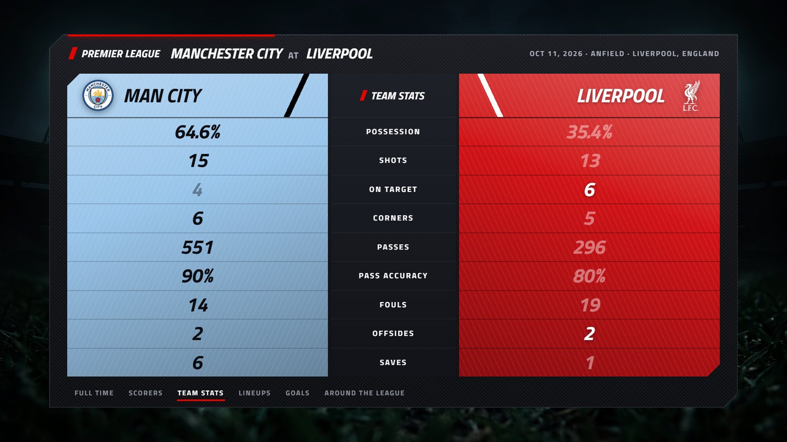 Full-screen soccer scoreboard overlay comparing both clubs’ team stats