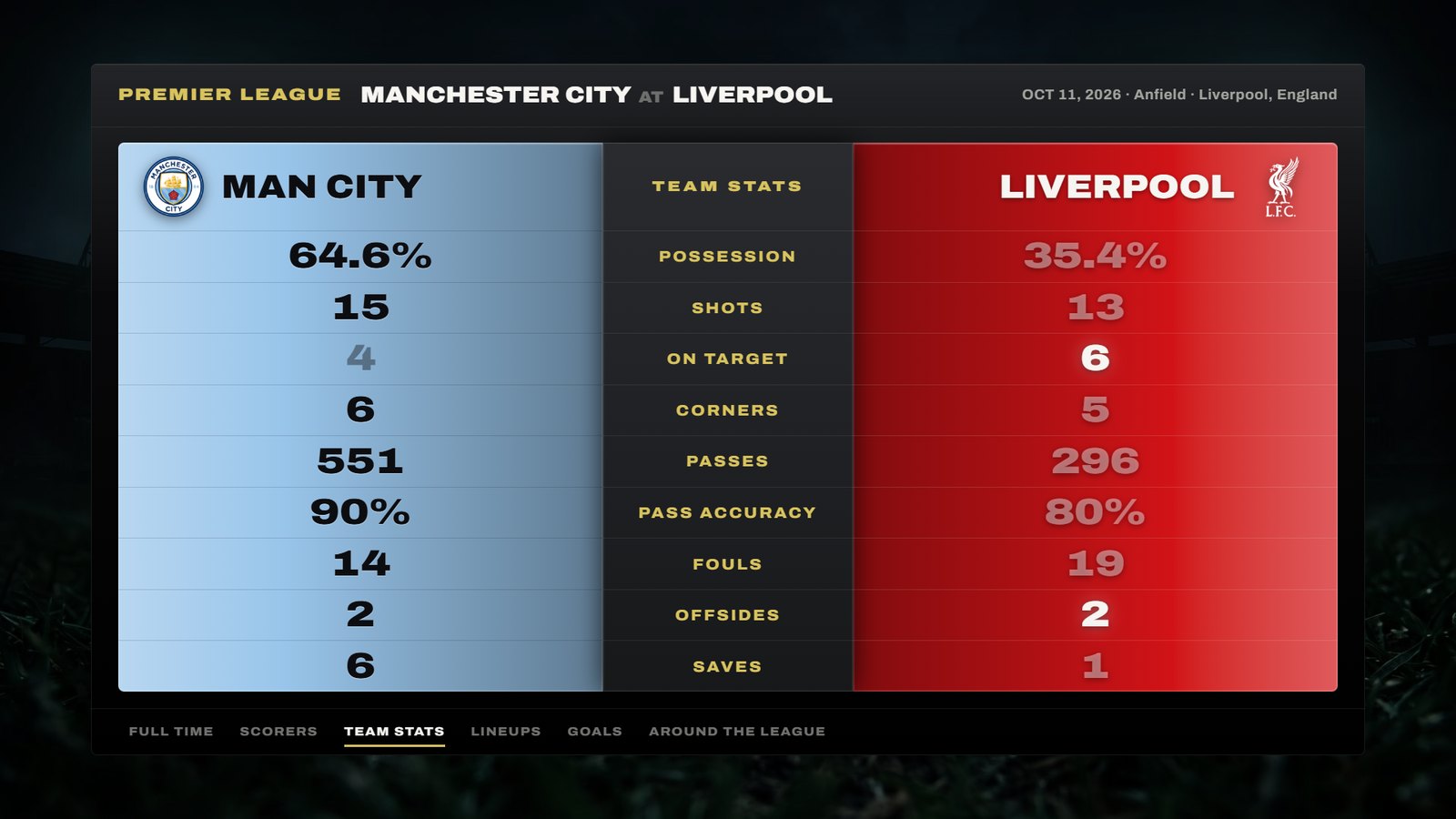 Full-screen soccer scoreboard overlay with team stats for both clubs