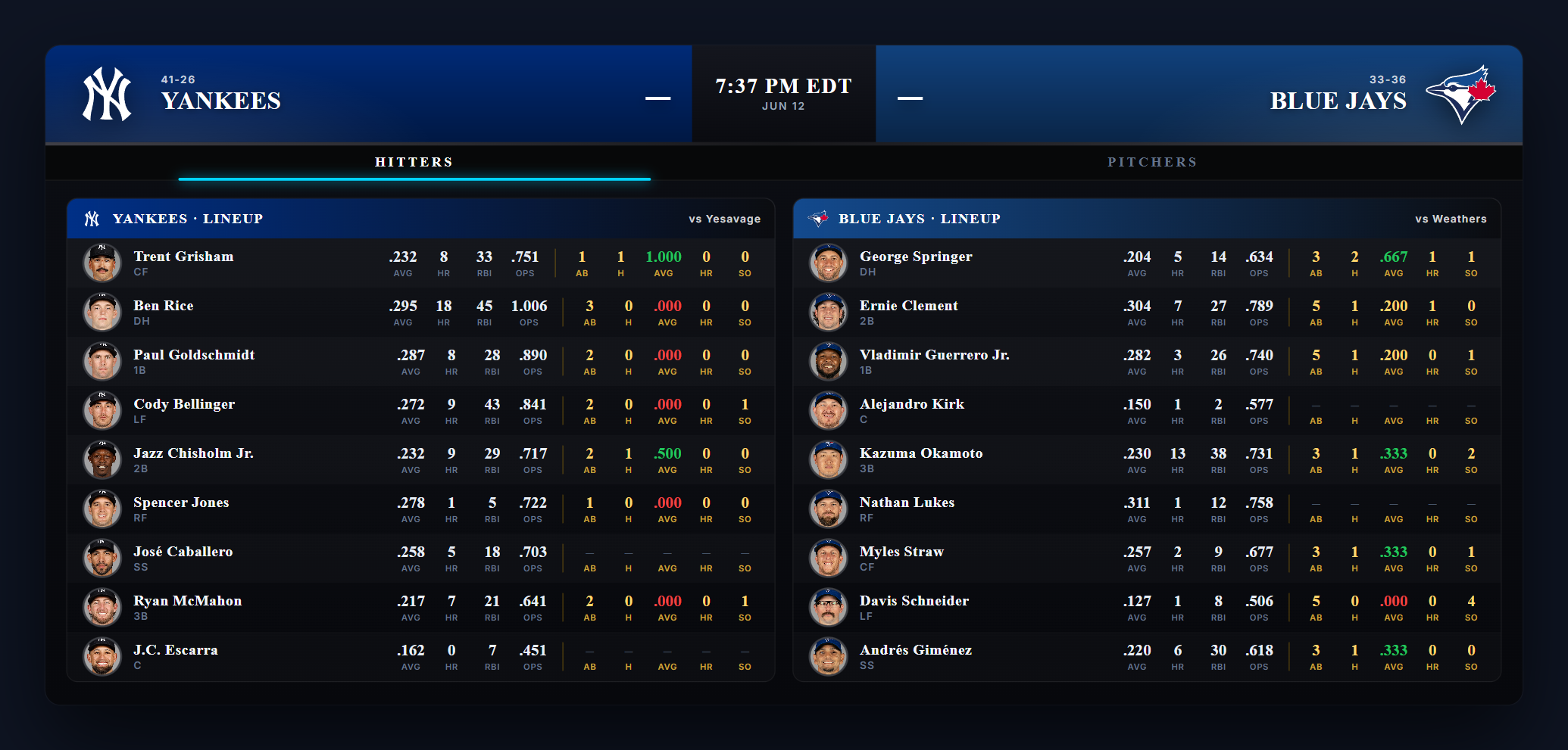 Scoreboard overlay — MLB box score Hitters page with full lineups, season stats and matchups vs the starter
