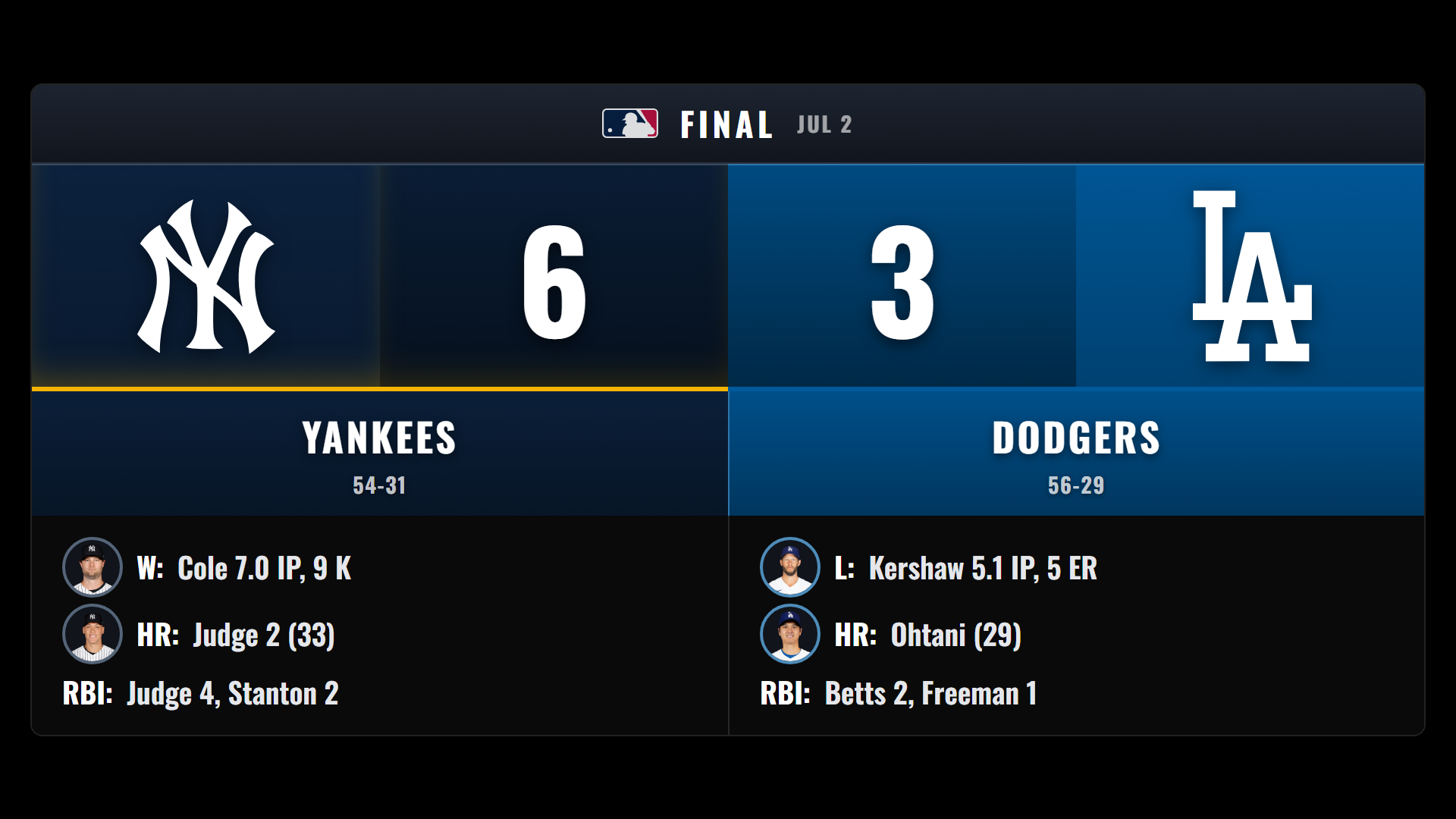 Scoreboard overlay — Scoreboard + Stats card, MLB final with pitchers, home runs and RBI leaders