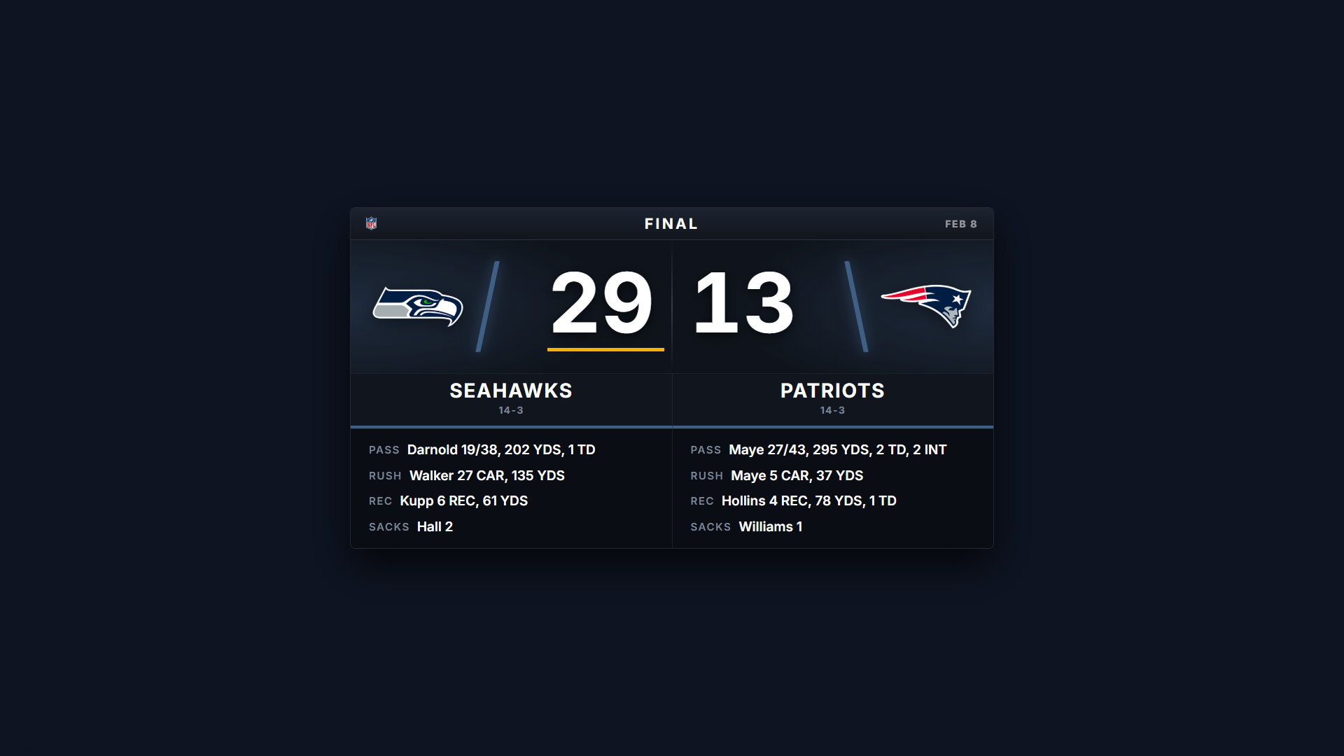 NFL scoreboard overlay in Broadcast Glass style showing a final with passing, rushing and receiving leaders