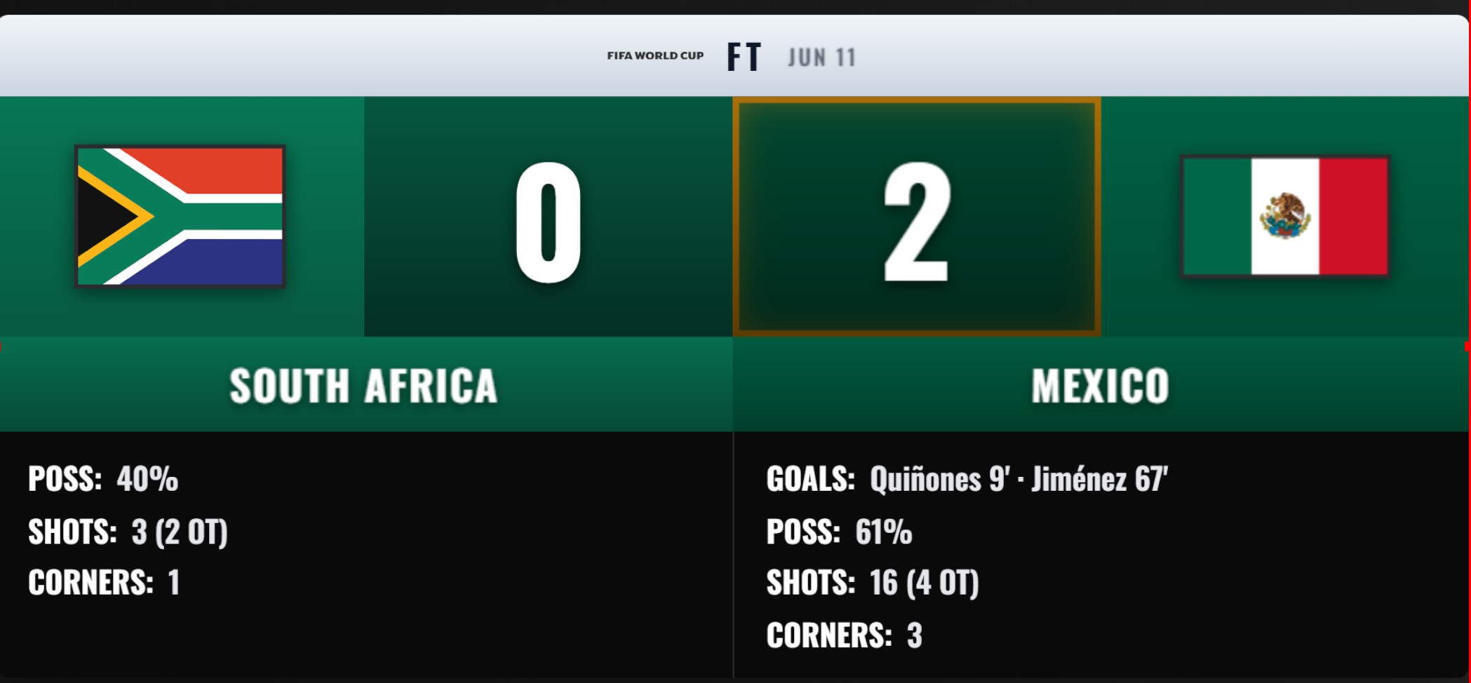 World Cup scoreboard overlay with full-time score and match stats
